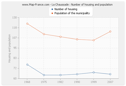 La Chaussade : Number of housing and population